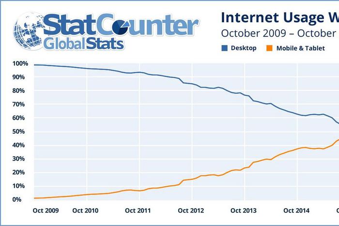 StatCounter infographic showing global internet usage on mobile and desktop