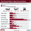 Cost of commodities in Nigeria now and before recession (A)