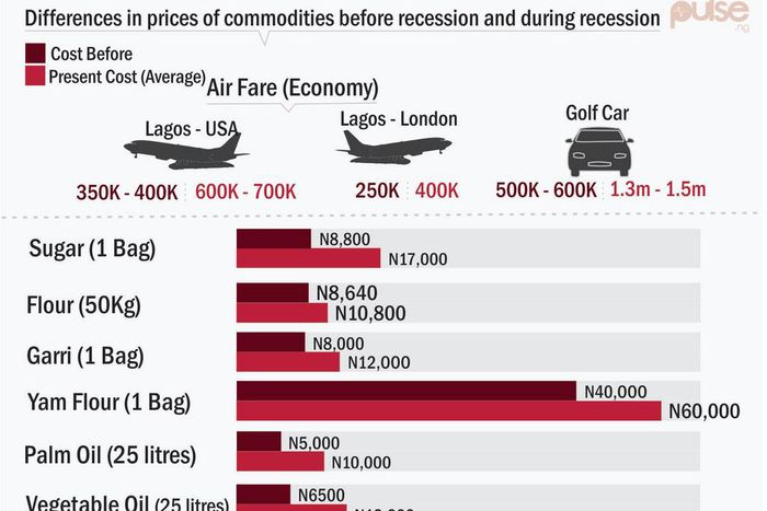 Cost of commodities in Nigeria now and before recession (A)