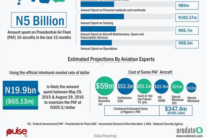 How FG spent N5bn on presidential fleet in 15 months