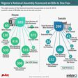 Nigeria’s national Assembly Scorecard on bills in 1 year