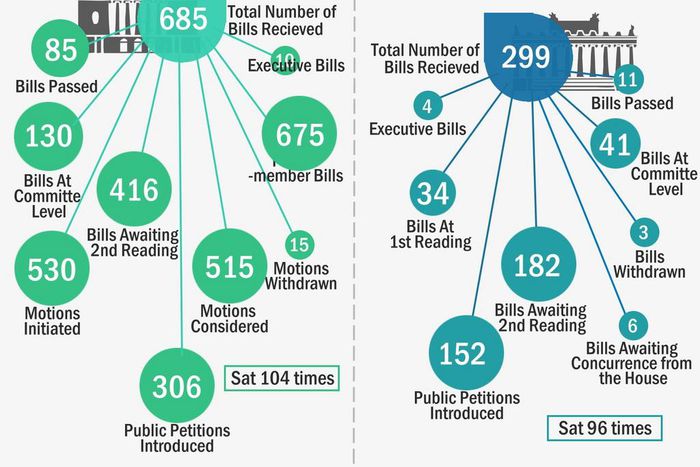 Nigeria’s national Assembly Scorecard on bills in 1 year