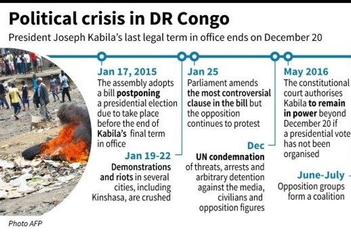 DR Congo faces a political crisis