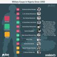 Military coups in Nigeria since 1960