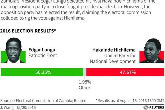 Results of Zambia's 2016 presidential elections.