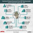 Summary of assets recovered from DSP Alamieyeseigha