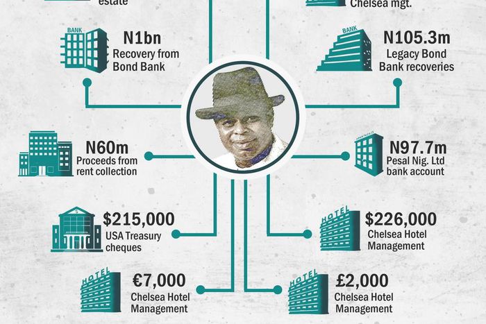 Summary of assets recovered from DSP Alamieyeseigha