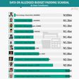 Data on alleged budget padding scandal
