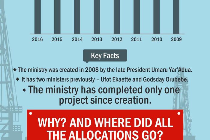 Niger Delta ministry allocation in 8 years