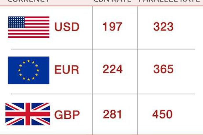 Daily Naira-foreign exchange sheet
