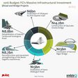FG’s Massive infrastructural Investment - 2016 Budget