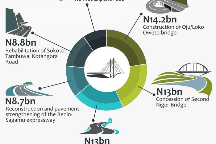 FG’s Massive infrastructural Investment - 2016 Budget