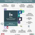 Costs of other projects and items for Niger Delta