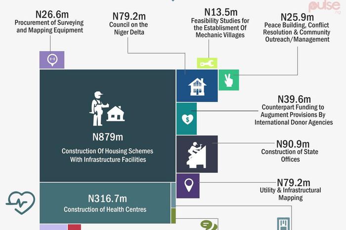 Costs of other projects and items for Niger Delta