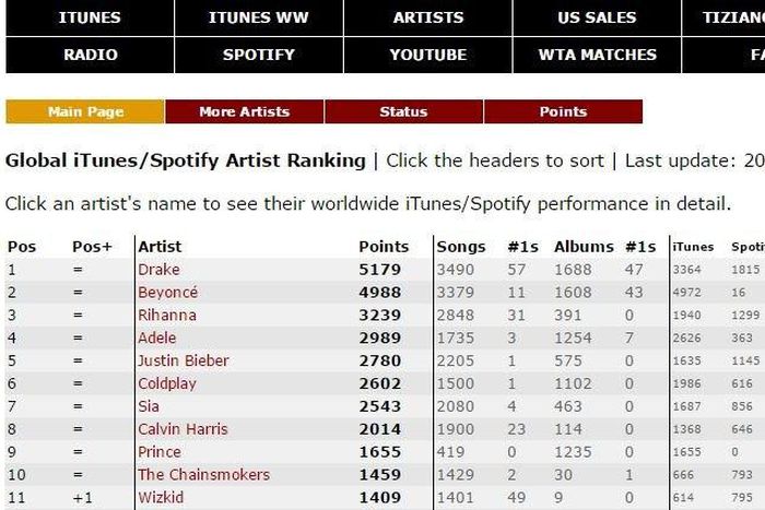 Wizkid number 11 on iTunes Spotify global artist ranking