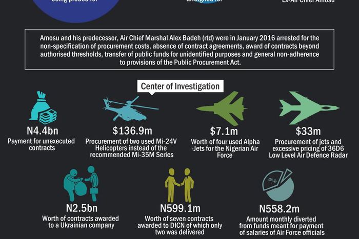 Arms Procurement Fraud