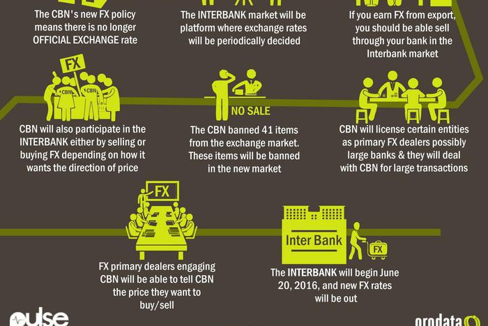 CBN FX policy infographic