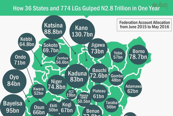 How 36 states, 774 LGs gulped N2.8 Trillion in 1 year