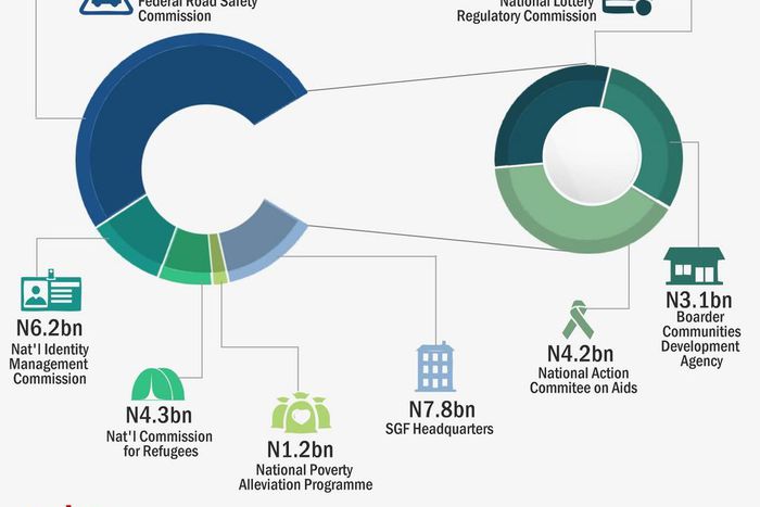 Monetary allocation to Government programmes, policies