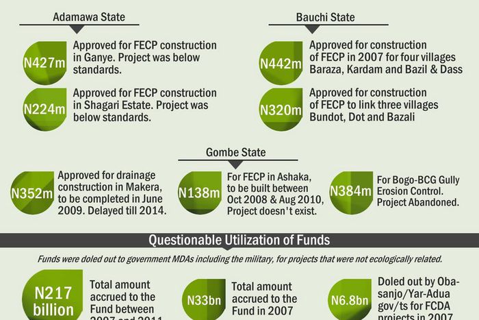 How billions of naira go down the drain - Ecological Funds
