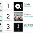 'One dance' jumps to number 3 on billboard hot 100