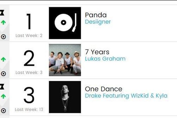 'One dance' jumps to number 3 on billboard hot 100