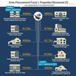 Arms Procurement Fraud - Properties Recovered (2)