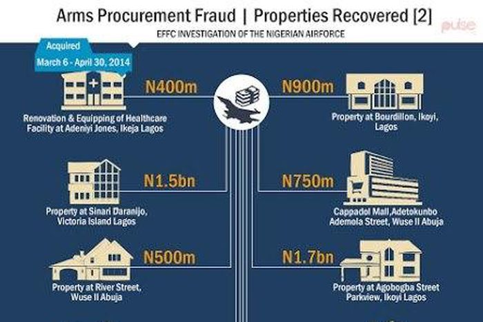 Arms Procurement Fraud - Properties Recovered (2)