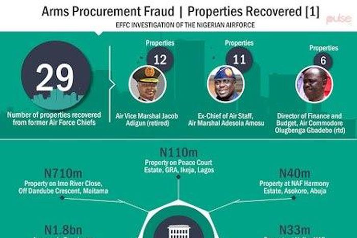 Arms Procurement Fraud
