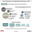 Cost of ‘Maintenance’ of Presidential Villa & State House - 2016