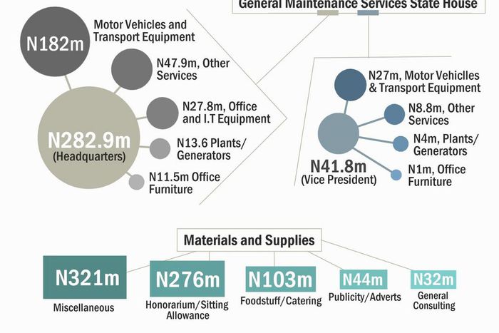 Cost of ‘Maintenance’ of Presidential Villa & State House - 2016