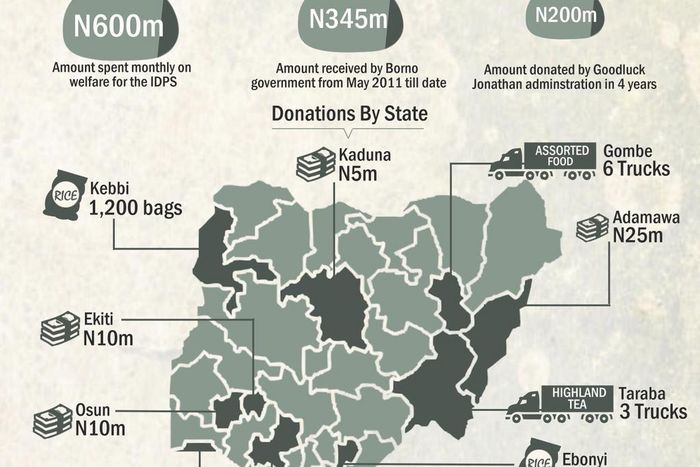 Cash and kind donations to ‘Borno government’ in 4 years