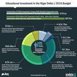 Educational Investment in the Niger Delta – 2016 Budget