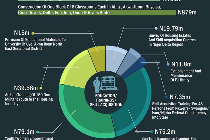 Educational Investment in the Niger Delta – 2016 Budget