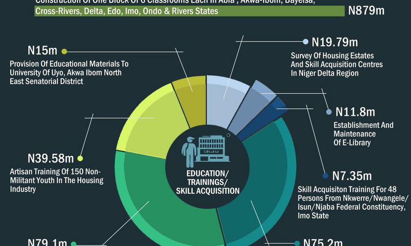 Educational Investment in the Niger Delta – 2016 Budget