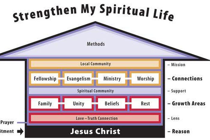 Strengthen your spiritual life with God