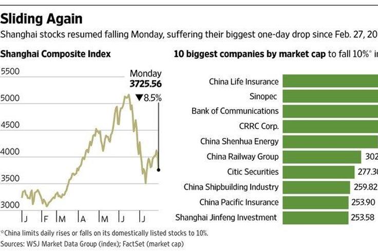 China stocks take their biggest tumble in 5 weeks