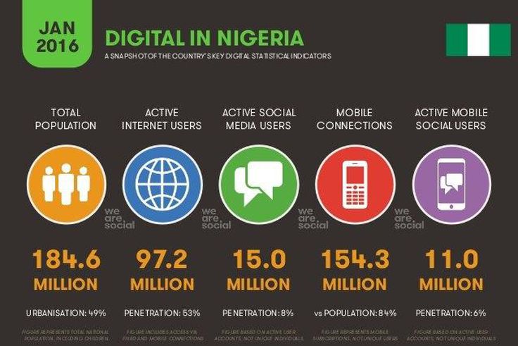 Infographic showing Nigeria's key digital stats