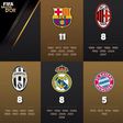 Barcelona have the most players winning the Ballon d'Or