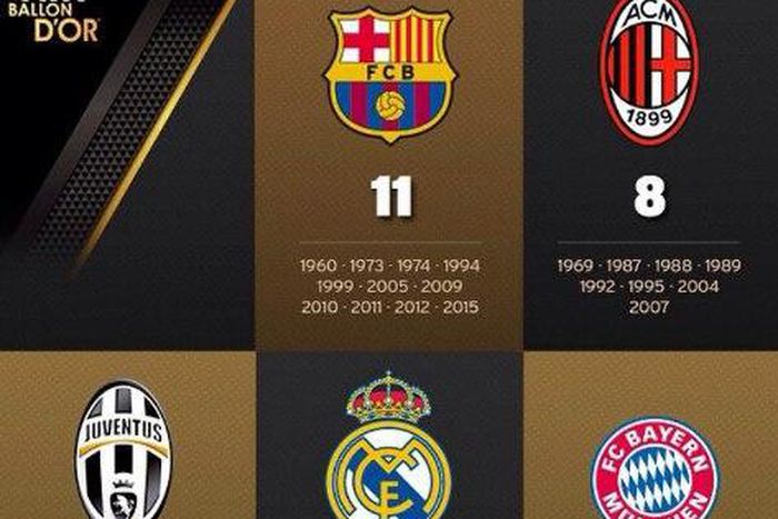 Barcelona have the most players winning the Ballon d'Or