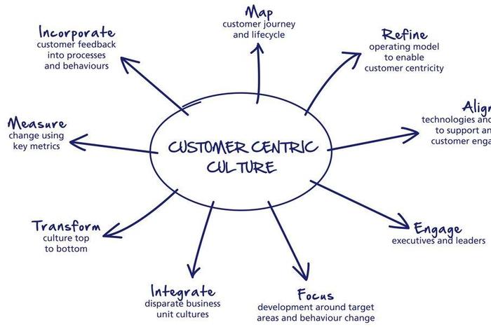 customer centric culture