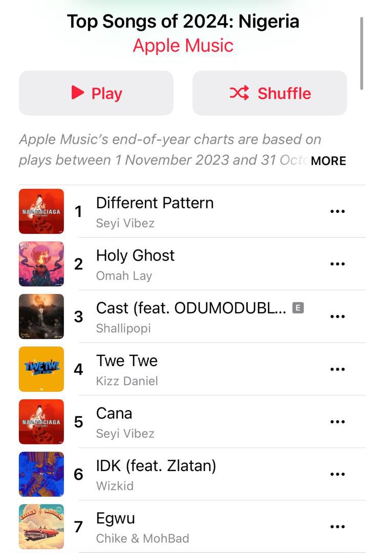 'Different Pattern' is the most streamed song on Apple Music Nigeria in 2024: What does this mean?