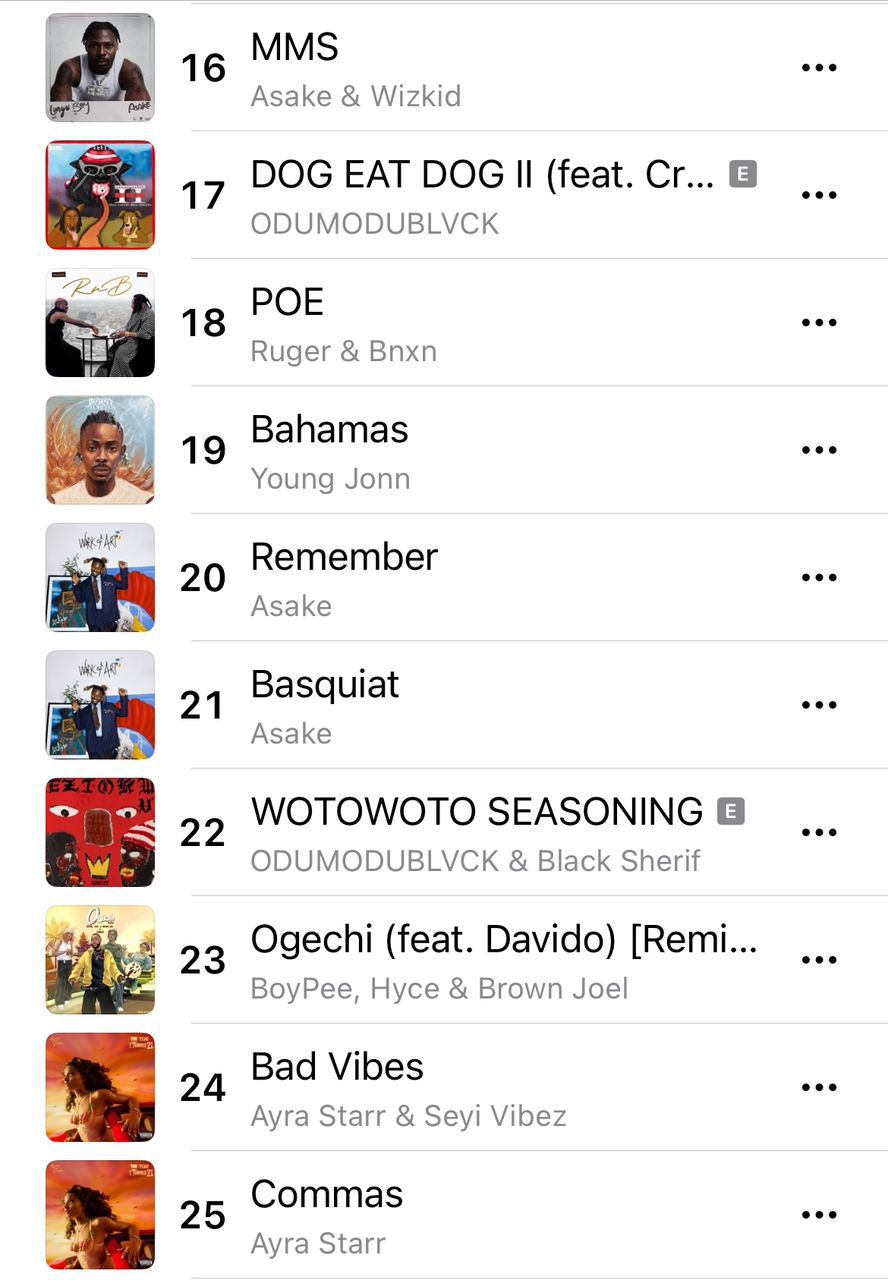 'Different Pattern' is the most streamed song on Apple Music Nigeria in 2024: What does this mean?