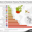 15 OCED countries where poverty is most prevalent in retirees