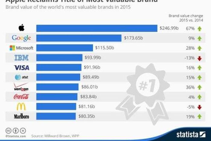 world's most valuable brand