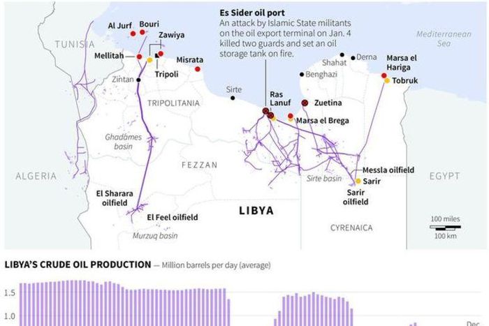 Libya's oil infrastructure and status of ports, with a chart on average daily oil production since 2007. Includes location of recent violence in the country.