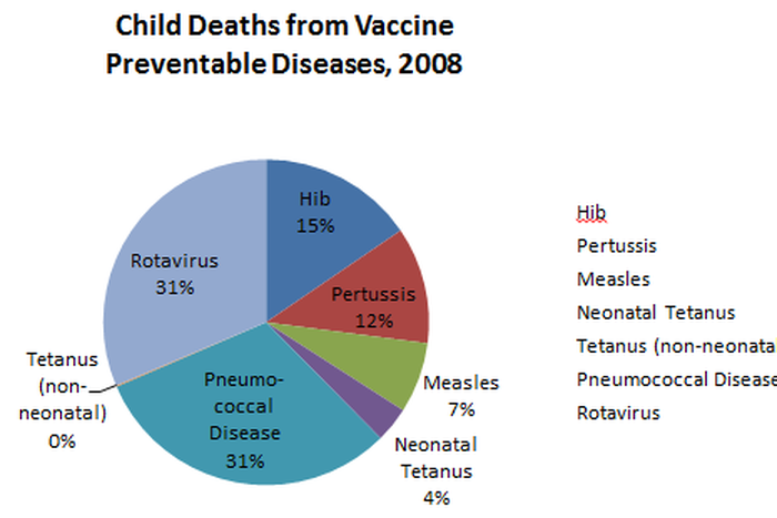 Many children still die from vaccine-preventable diseases- WHO official