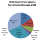 Many children still die from vaccine-preventable diseases- WHO official