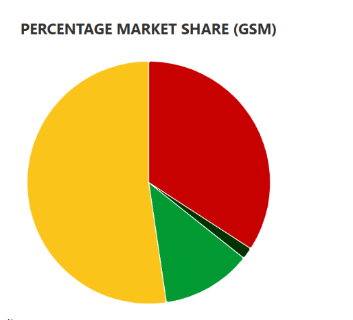Comparative Analysis of Top Telcos in Nigeria: MTN vs Airtel vs Glo