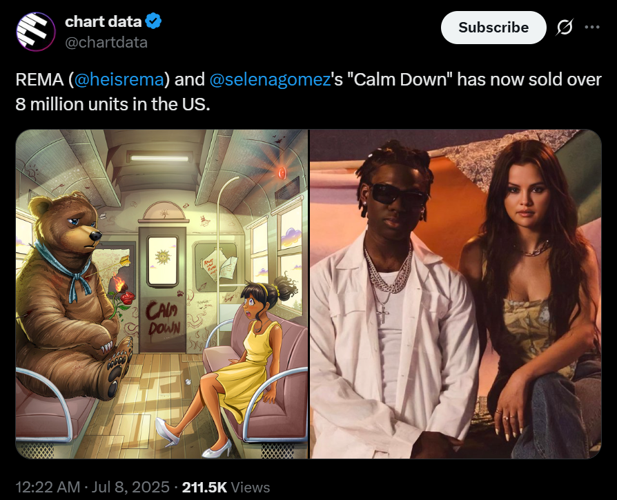 Rema's 'Calm Down' moves closer to becoming Afrobeats' first RIAA diamond record